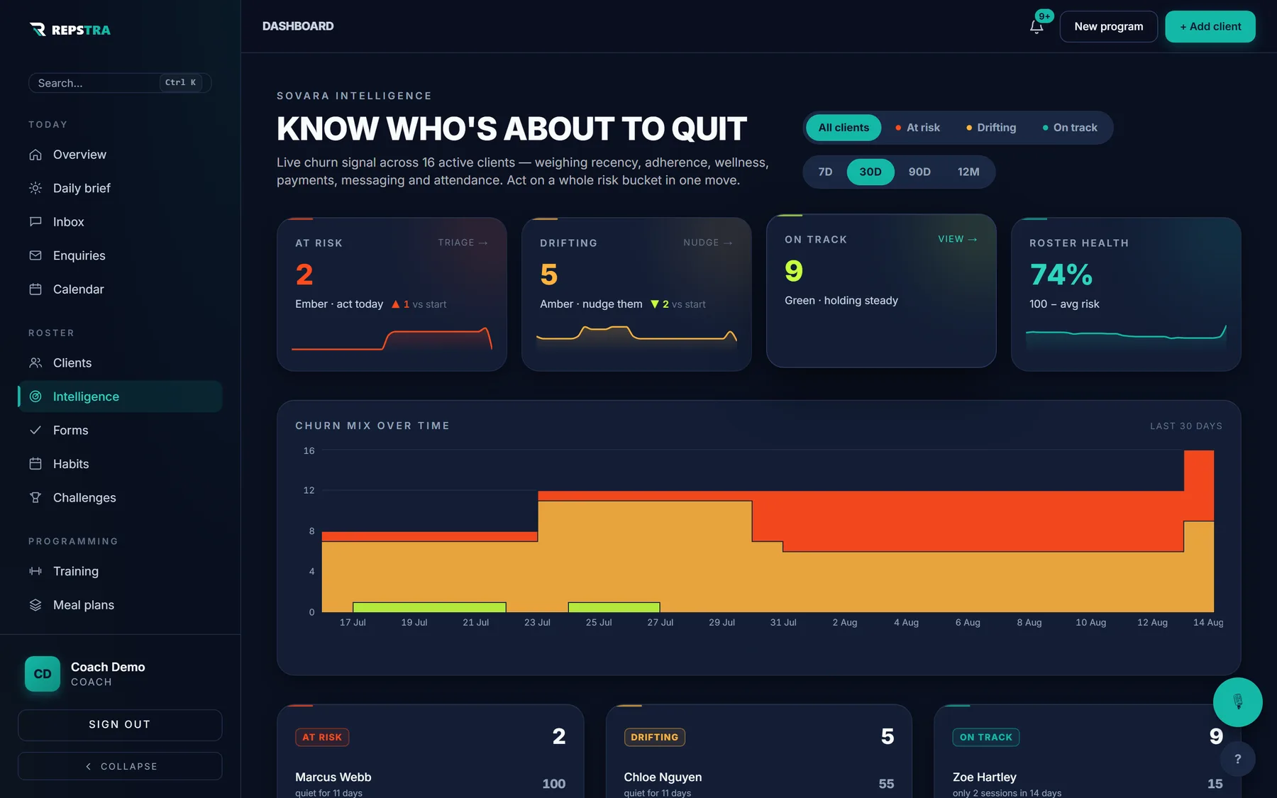 Repstra SOVARA Intelligence — live churn signal across the roster with risk buckets